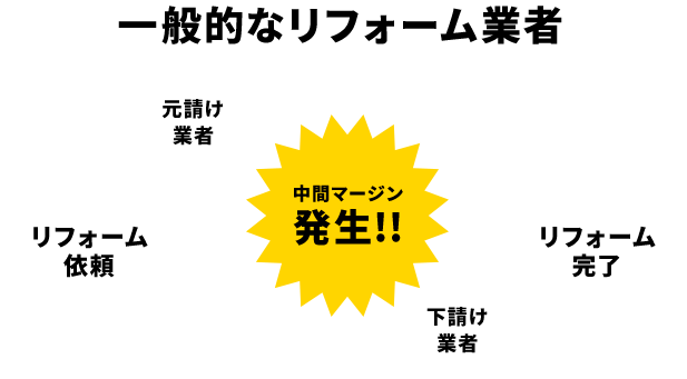 一般的なリフォーム業者