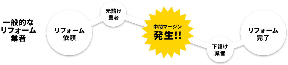 一般的なリフォーム業者